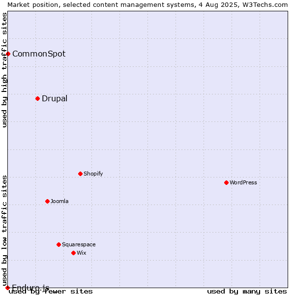 Market position of Drupal vs. CommonSpot vs. Enduro.js
