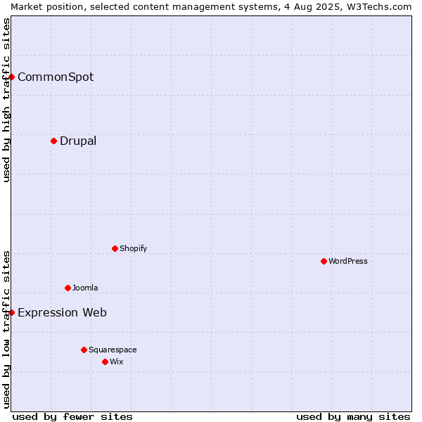 Market position of Drupal vs. CommonSpot vs. Expression Web