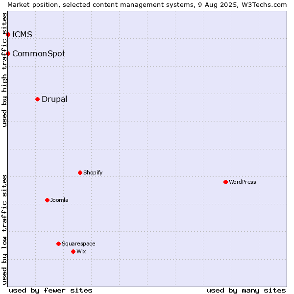 Market position of Drupal vs. CommonSpot vs. fCMS