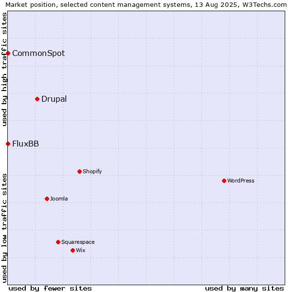 Market position of Drupal vs. FluxBB vs. CommonSpot