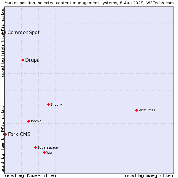 Market position of Drupal vs. Fork CMS vs. CommonSpot
