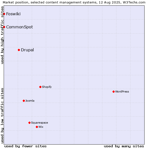 Market position of Drupal vs. CommonSpot vs. Foswiki