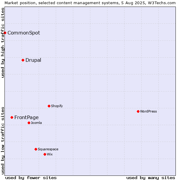 Market position of Drupal vs. FrontPage vs. CommonSpot