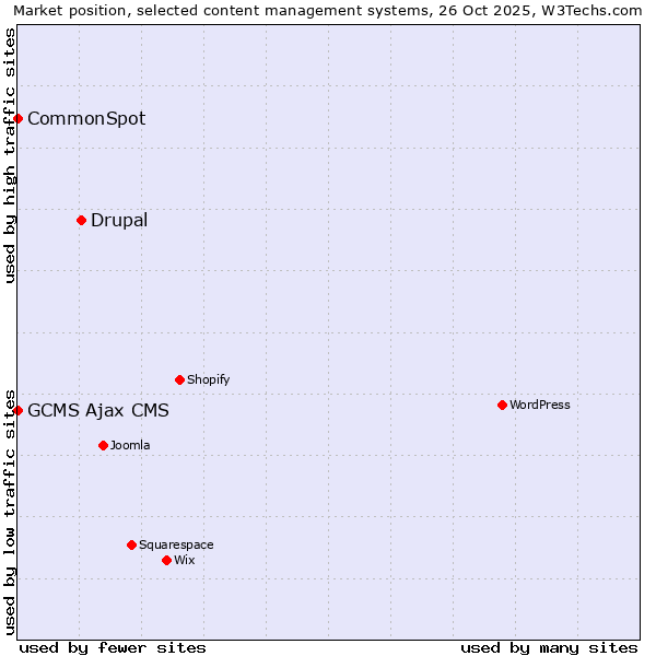 Market position of Drupal vs. CommonSpot vs. GCMS Ajax CMS