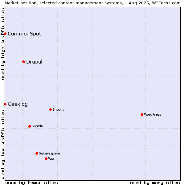 Market position of Drupal vs. CommonSpot vs. Geeklog