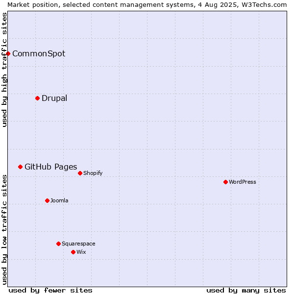 Market position of Drupal vs. GitHub Pages vs. CommonSpot