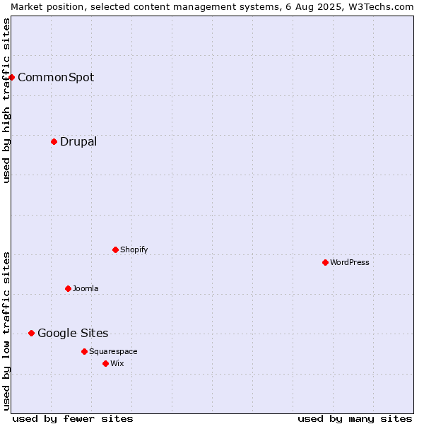 Market position of Drupal vs. Google Sites vs. CommonSpot