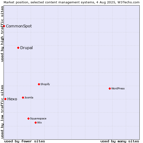 Market position of Drupal vs. Hexo vs. CommonSpot
