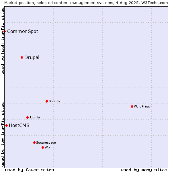 Market position of Drupal vs. HostCMS vs. CommonSpot