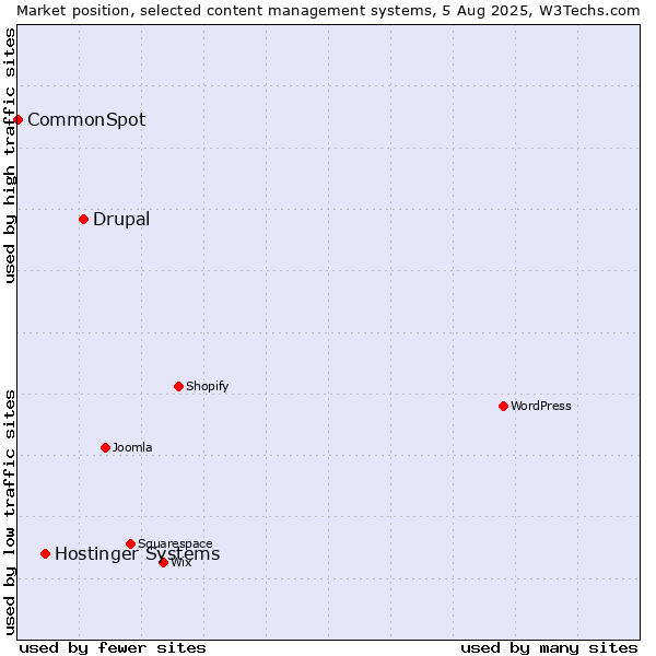 Market position of Drupal vs. Hostinger Systems vs. CommonSpot