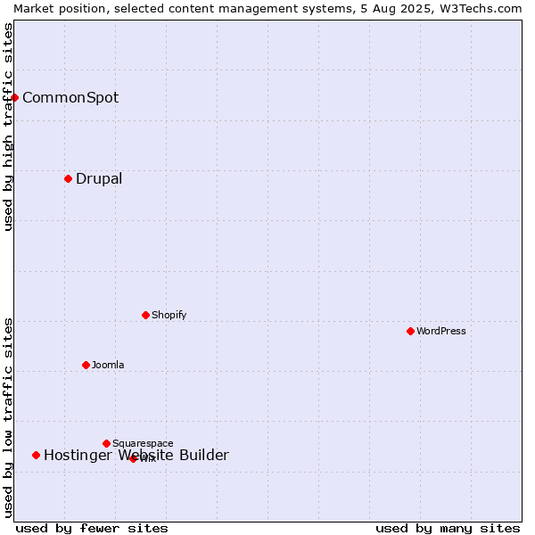 Market position of Drupal vs. Hostinger Website Builder vs. CommonSpot