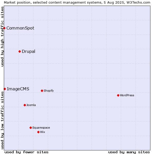 Market position of Drupal vs. ImageCMS vs. CommonSpot