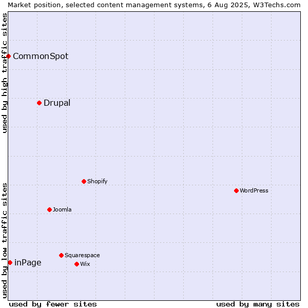 Market position of Drupal vs. inPage vs. CommonSpot