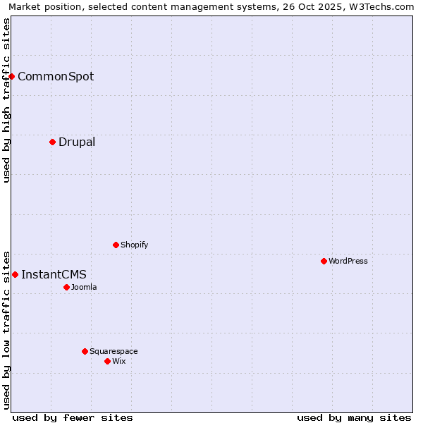 Market position of Drupal vs. InstantCMS vs. CommonSpot