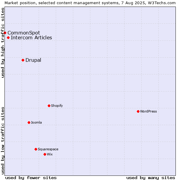 Market position of Drupal vs. Intercom Articles vs. CommonSpot