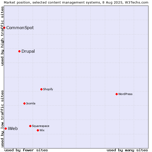 Market position of Drupal vs. iWeb vs. CommonSpot