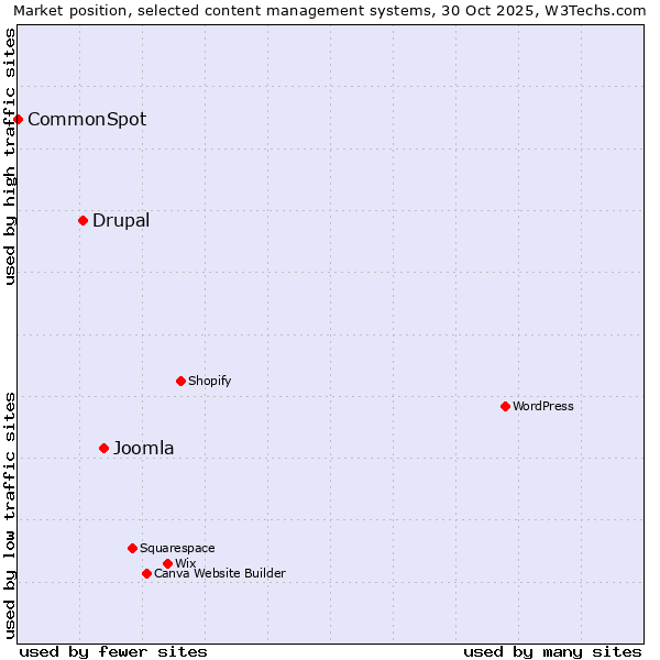 Market position of Joomla vs. Drupal vs. CommonSpot