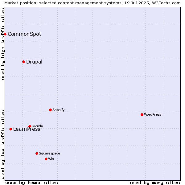 Market position of Drupal vs. LearnPress vs. CommonSpot