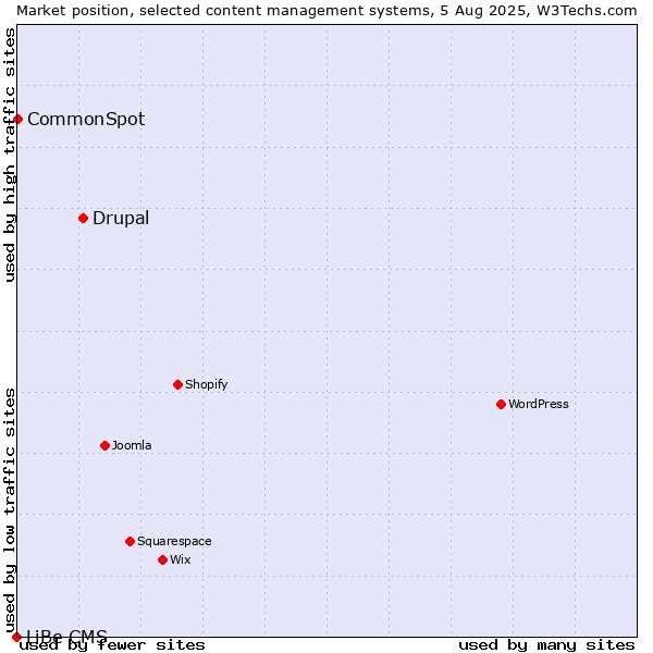 Market position of Drupal vs. CommonSpot vs. LiBe CMS