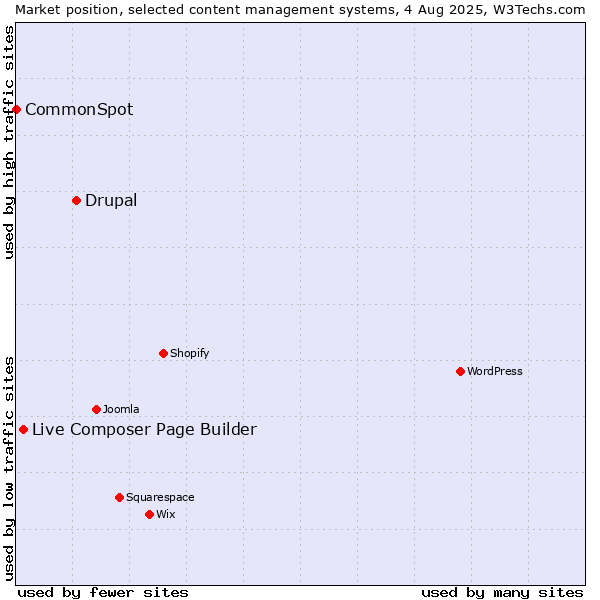 Market position of Drupal vs. Live Composer Page Builder vs. CommonSpot