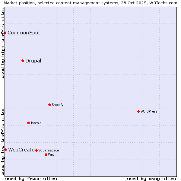 Market position of Drupal vs. WebCreator vs. CommonSpot