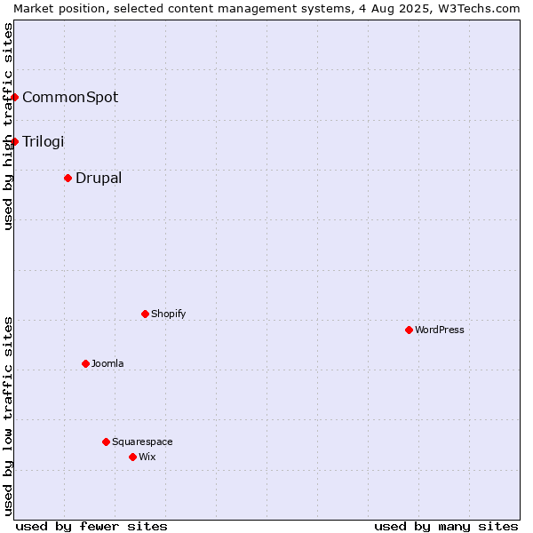 Market position of Drupal vs. Trilogi vs. CommonSpot