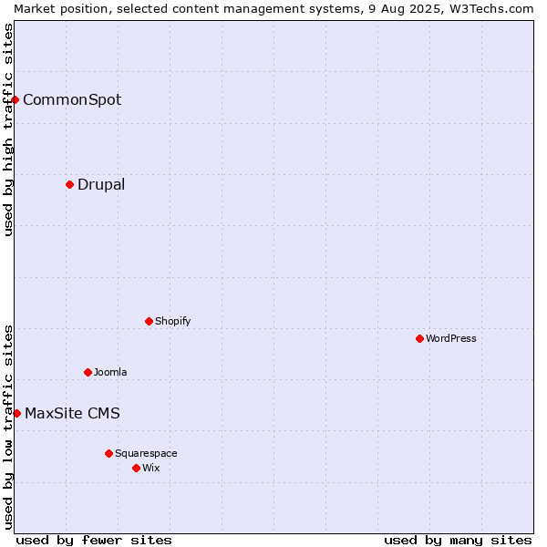 Market position of Drupal vs. MaxSite CMS vs. CommonSpot
