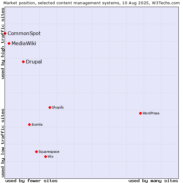 Market position of Drupal vs. MediaWiki vs. CommonSpot