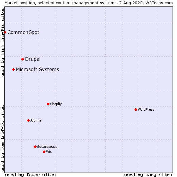 Market position of Drupal vs. Microsoft Systems vs. CommonSpot