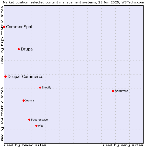Market position of Drupal vs. Drupal Commerce vs. CommonSpot