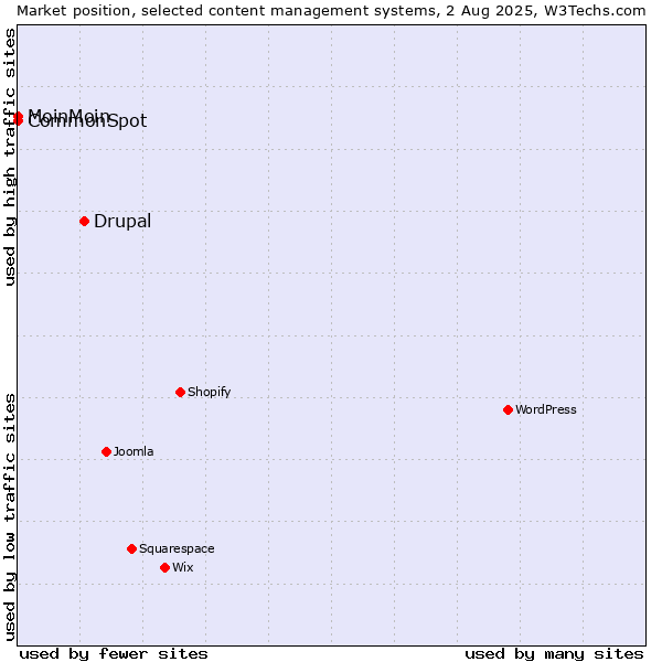 Market position of Drupal vs. MoinMoin vs. CommonSpot