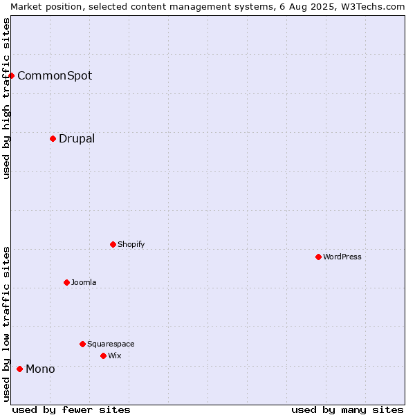 Market position of Drupal vs. Mono vs. CommonSpot
