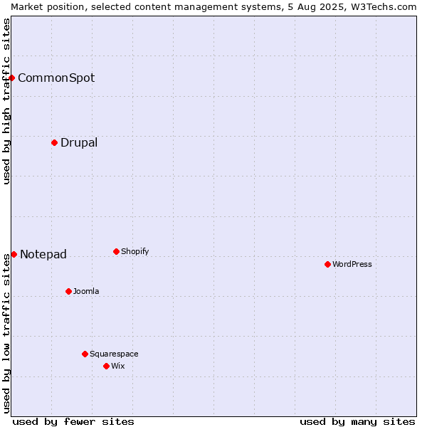 Market position of Drupal vs. Notepad vs. CommonSpot