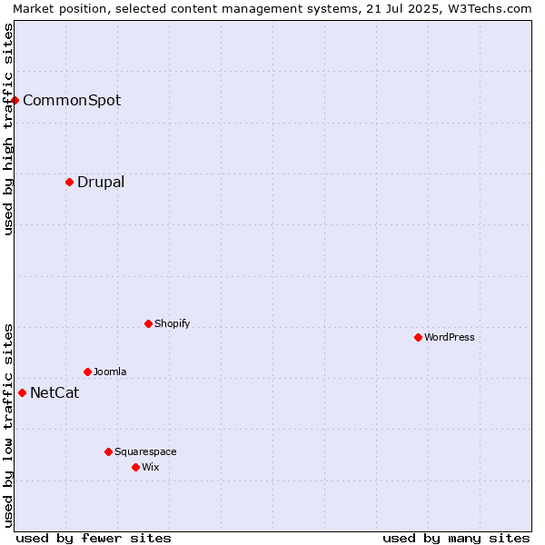 Market position of Drupal vs. NetCat vs. CommonSpot