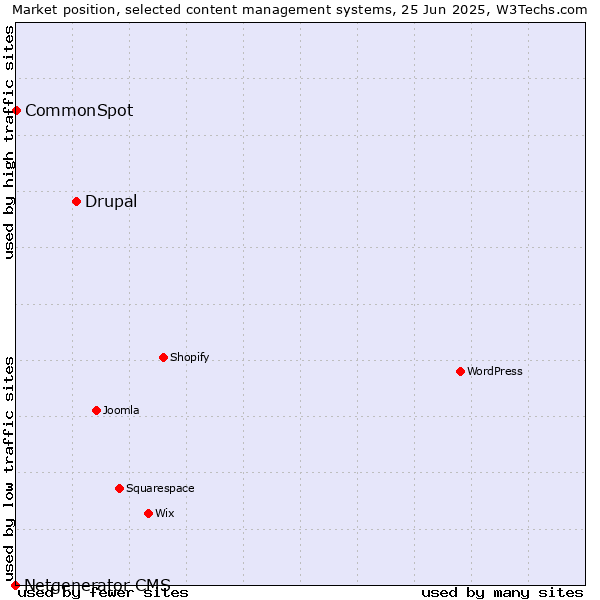 Market position of Drupal vs. CommonSpot vs. Netgenerator CMS