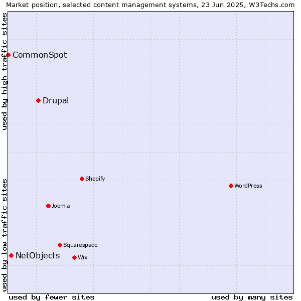 Market position of Drupal vs. NetObjects vs. CommonSpot