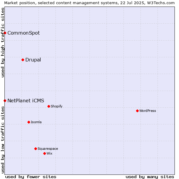 Market position of Drupal vs. NetPlanet iCMS vs. CommonSpot
