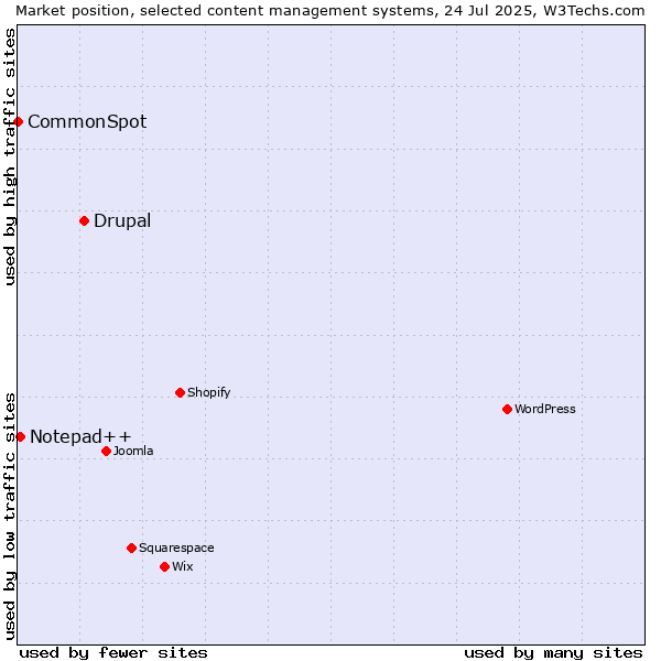 Market position of Drupal vs. Notepad++ vs. CommonSpot
