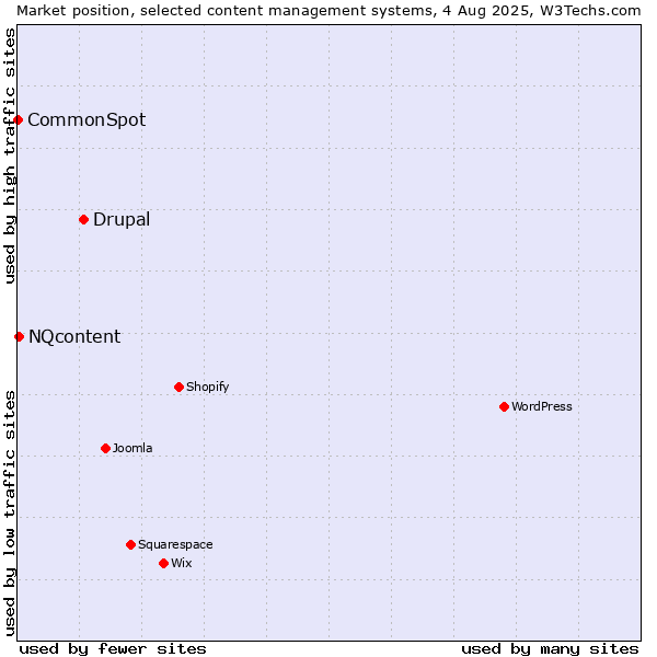 Market position of Drupal vs. NQcontent vs. CommonSpot