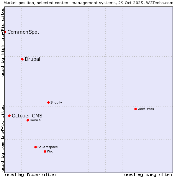 Market position of Drupal vs. October CMS vs. CommonSpot