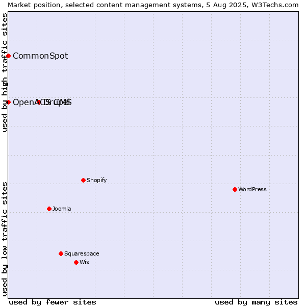 Market position of Drupal vs. CommonSpot vs. OpenACS CMS
