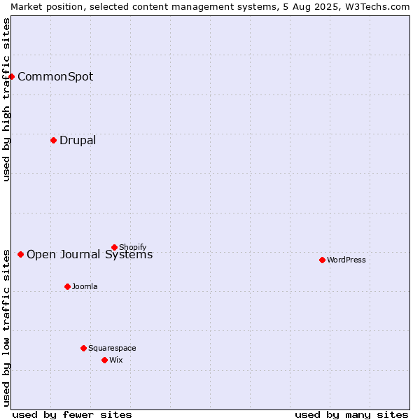 Market position of Drupal vs. Open Journal Systems vs. CommonSpot
