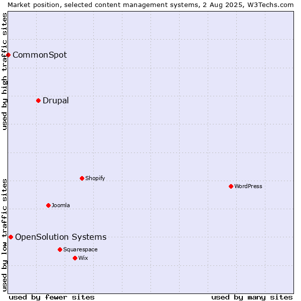 Market position of Drupal vs. OpenSolution Systems vs. CommonSpot
