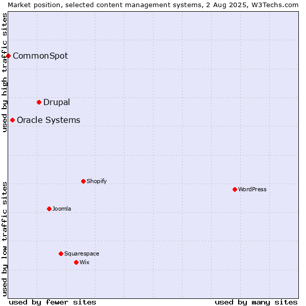 Market position of Drupal vs. Oracle Systems vs. CommonSpot