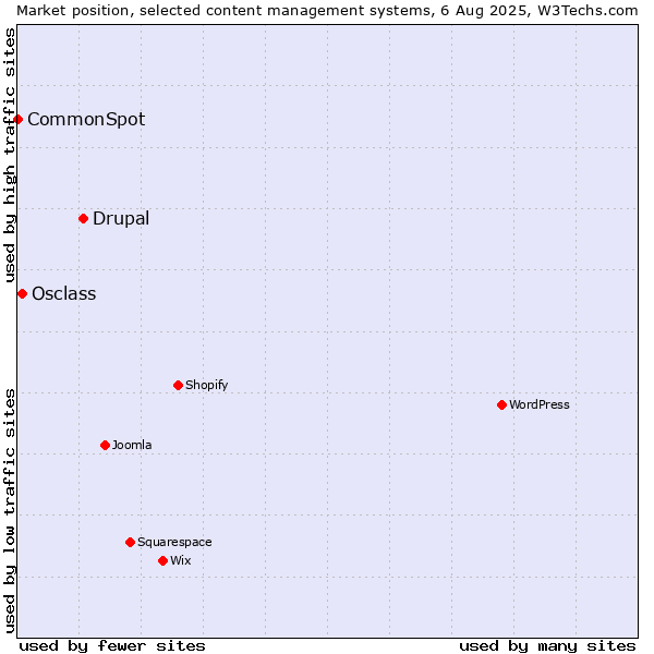 Market position of Drupal vs. Osclass vs. CommonSpot