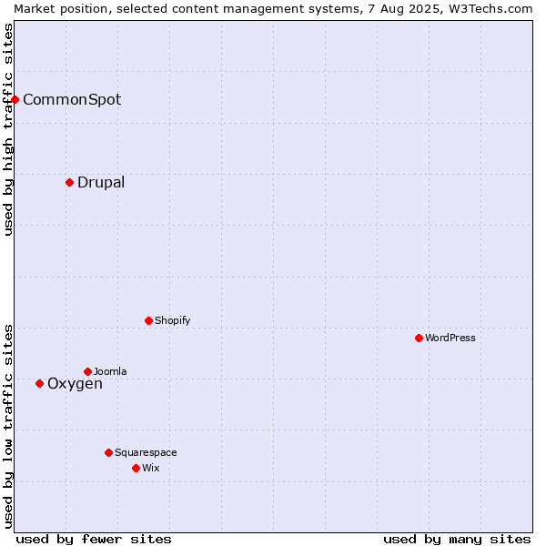 Market position of Drupal vs. Oxygen vs. CommonSpot