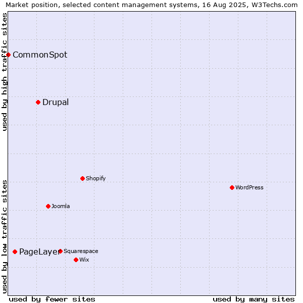 Market position of Drupal vs. PageLayer vs. CommonSpot