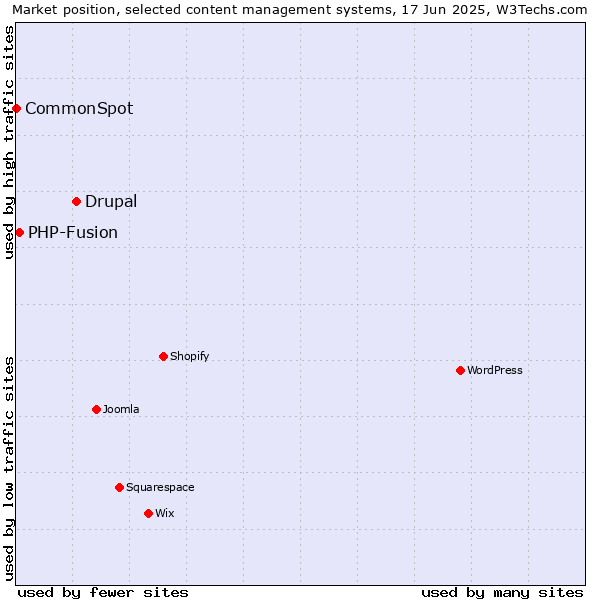 Market position of Drupal vs. PHP-Fusion vs. CommonSpot