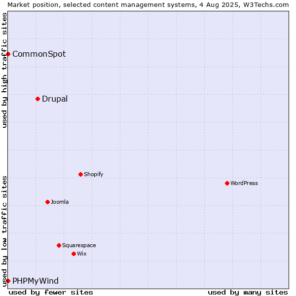 Market position of Drupal vs. CommonSpot vs. PHPMyWind
