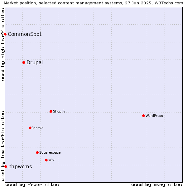 Market position of Drupal vs. phpwcms vs. CommonSpot